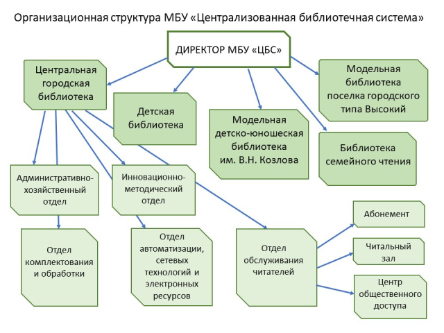 Организационная структура МБУ ЦБС.jpg